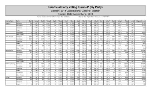 Unofficial Early Voting Turnout* (By Party) Election: 2014 Gubernatorial General Election Election Date: November 4, 2014 *Turnout Totals do not include Provisional or Absentee Voters  **County-Wide Eligible Active Voter