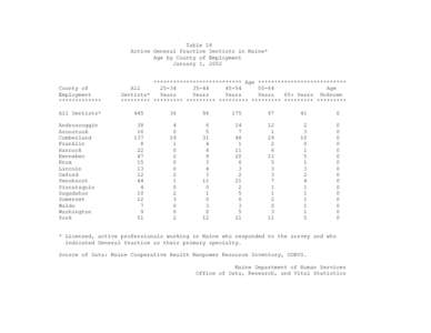 Table 18 Active General Practice Dentists in Maine* Age by County of Employment January 1, 2002  County of