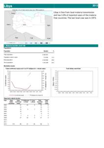 2012  Libya Libya is free from local malaria transmission  and has 1.0% of reported cases of the malaria‐