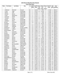 !2014!Mount!Marathon!Race!Results Junior!Boys!Race Place 1 2 3