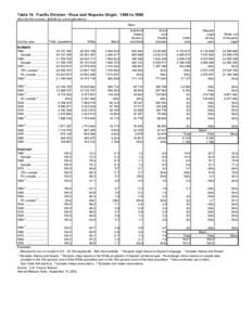 Table 14. Pacific Division - Race and Hispanic Origin: 1850 to 1990