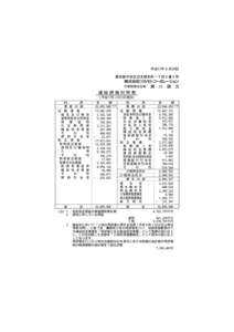 平成17年６月29日 東京都中央区日本橋本町一丁目６番５号 代表取締役社長 瀬 川 健 次