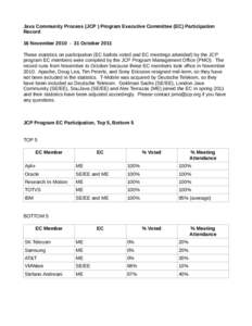 Java Community Process (JCP ) Program Executive Committee (EC) Participation Record 16 November[removed]October 2011 These statistics on participation (EC ballots voted and EC meetings attended) by the JCP program EC m