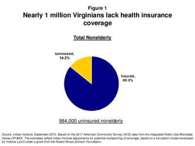 Figure 1  Nearly 1 million Virginians lack health insurance coverage Total Nonelderly