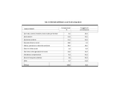 TAB. 4-3 WELFARE AZIENDALE: servizi forniti ai dipendenti  SERVIZI FORNITI Asili nido, colonie climatiche, borse studio per familiari  Composizione