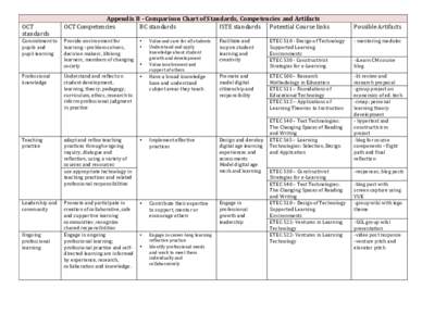 OCT	
   standards	
   Appendix	
  B	
  -­‐	
  Comparison	
  Chart	
  of	
  Standards,	
  Competencies	
  and	
  Artifacts	
   OCT	
  Competencies	
   BC	
  standards	
  