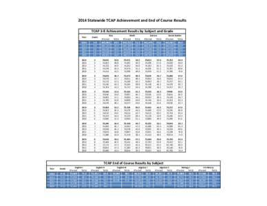 2014 Statewide TCAP Achievement and End of Course Results TCAP 3-8 Achievement Results by Subject and Grade RLA Math
