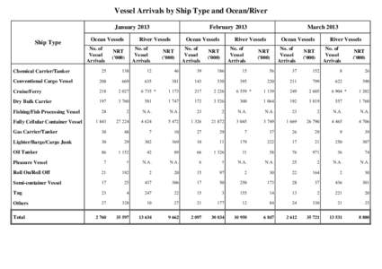 Vessel Arrivals by Ship Type and Ocean/River