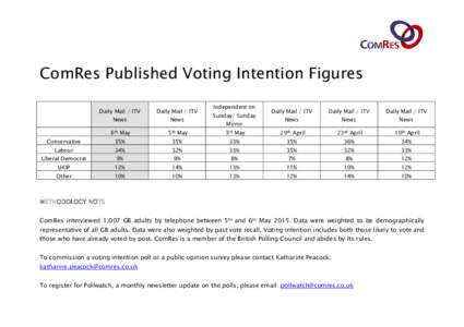 ComRes Published Voting Intention Figures Daily Mail / ITV Daily Mail / ITV  News