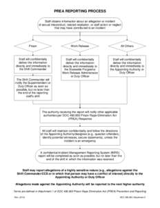 PREA REPORTING PROCESS Staff obtains information about an allegation or incident of sexual misconduct, related retaliation, or staff action or neglect that may have contributed to an incident  Prison