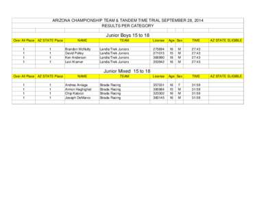 ARIZONA CHAMPIONSHIP TEAM & TANDEM TIME TRIAL SEPTEMBER 28, 2014 RESULTS PER CATEGORY Junior Boys 15 to 18 Over All Place AZ STATE Place 1