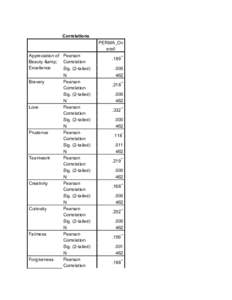 Correlations PERMA_Ov erall Appreciation of Pearson Beauty & Correlation Excellence