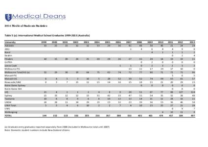 2014 Medical Students Statistics Table 5 (a): International Medical School Graduates 1999‐2013 (Australia) University Adelaide ANU Bond