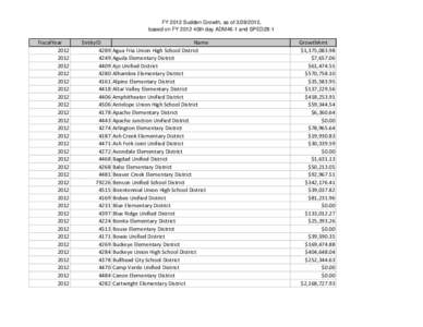 FY 2012 Sudden Growth, as of[removed], based on FY 2012 40th day ADM46-1 and SPED28-1 FiscalYear[removed]