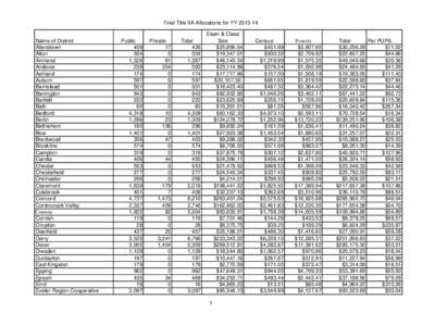 Final Title IIA Allocations for FY[removed]Name of District Allenstown Alton Amherst Andover