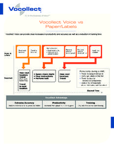 #1 in the Business of Voice™  Vocollect Voice vs Paper/Labels Vocollect Voice can provide clear increases in productivity and accuracy as well as a reduction in training time.