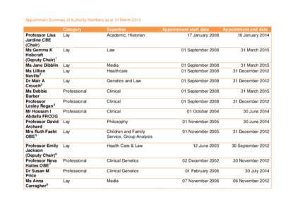 Appointment Summary of Authority Members as at 31 March[removed]Professor Lisa Jardine CBE (Chair) Ms Gemma K