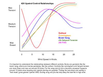 420 Upwind Control Relationships Max Tension Medium Tension