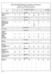 Daily Rainfall Bulletin for Albany to Esperance Bureau of Meteorology, Perth Issued at 10.08pm on Tuesday, 10 March[removed]hours to 9am - last 7 days Station