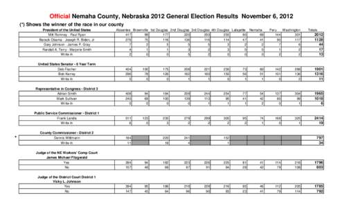 Official Nemaha County, Nebraska 2012 General Election Results November 6, 2012 (*) Shows the winner of the race in our county President of the United States Mitt Romney - Paul Ryan Barack Obama - Joseph R. Biden, Jr Gar