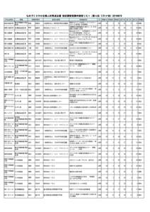 ものづくり中小企業人材育成支援 指定講習受講申請者リスト（第４回 7/31〆切） 申込企業名 事業所場所  業種