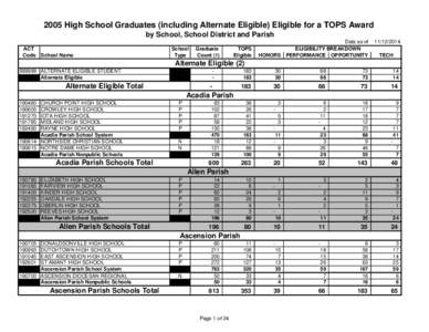 2005 High School Graduates (including Alternate Eligible) Eligible for a TOPS Award by School, School District and Parish ACT Code School Name  School