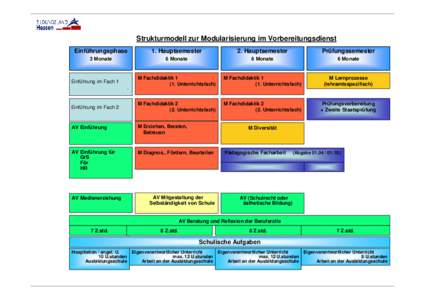 Strukturmodell zur Modularisierung im Vorbereitungsdienst Einführungsphase 1. Hauptsemester  2. Hauptsemester