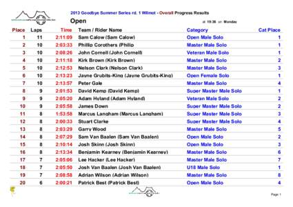 2013 Goodbye Summer Series rd. 1 Wilmot - Overall Progress Results  Open at 19:36 on Monday