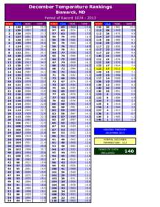 December Temperature Rankings Bismarck, ND Period of Record[removed]WARM COLD  1