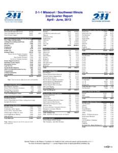 2-1-1 Missouri / Southwest Illinois 2nd Quarter Report April - June, 2013 Total Calls/Contacts Total Calls Presented (Received)