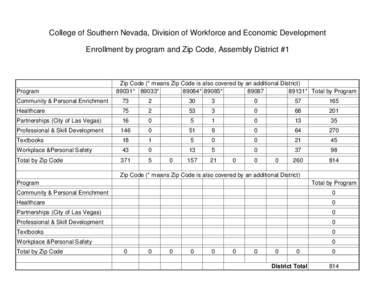 College of Southern Nevada, Division of Workforce and Economic Development Enrollment by program and Zip Code, Assembly District #1 Program  Zip Code (* means Zip Code is also covered by an additional District)