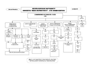 Current Structure Structure KENYA REVENUE AUTHORITY DOMESTIC TAXES DEPARTMENT – LTO ORGANIZATION STRUCTURE