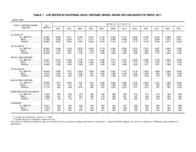 TABLE 1. LIVE BIRTHS BY MATERNAL RACE, HISPANIC ORIGIN, INFANT SEX AND MONTH OF BIRTH, 2011. MARYLAND RACE, HISPANIC ORIGIN, AND SEX  ALL