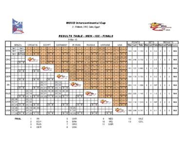 FIVB World Championship results