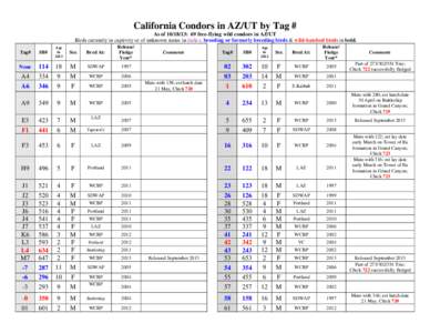 California Condors in AZ/UT by Tag # As of[removed]: 69 free-flying wild condors in AZ/UT Birds currently in captivity or of unknown status in italics, breeding or formerly breeding birds & wild-hatched birds in bold. Ta