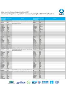 List of countries/economies participating in JODI  and corresponding partner organisations in charge of updating the JODI‐Oil World Database Country name in  Organisation short version ALGERIA