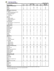 Department of Health Annual Morbidity Report 1 Disease Category Vaccine Preventable Diseases Measles Mumps³