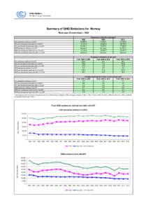 Summary of GHG Emissions for Norway Base year (Convention) = 1990 Emissions, in Gg CO2 equivalent[removed],[removed],937.5