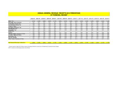 ANNUAL GENERAL REVENUE RECEIPTS AS A PERCENTAGE OF PERSONAL INCOME* 