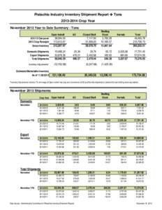 Pistachio Industry Inventory Shipment Report  Tons[removed]Crop Year November 2013 Year to Date Summary - Tons Open Inshell  Gross Inventory