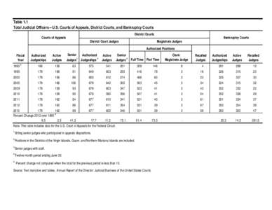 Table 1.1 Total Judicial Officers―U.S. Courts of Appeals, District Courts, and Bankruptcy Courts District Courts Courts of Appeals