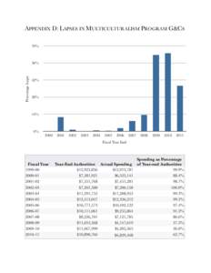 APPENDIX D: LAPSES IN MULTICULTURALISM PROGRAM G&CS 70% Percentage Lapse  56%