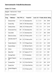 Internationales Schnellschachturnier Kinder U12 Verein Rangliste: Stand nach der 7. Runde Selektion: U10 männlich Rang