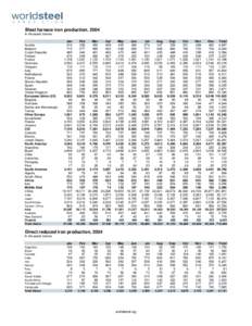 Blast furnace iron production, 2004 In thousand tonnes Austria Belgium Czech Republic