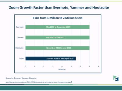 Zoom Growth Faster than Evernote, Yammer and Hootsuite Time from 1 Million to 2 Million Users Evernote May 2009 to December 2009