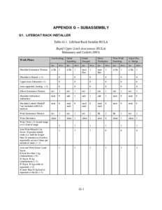 APPENDIX G -- SUBASSEMBLY G1. LIFEBOAT RACK INSTALLER Table G-1. Lifeboat Rack Installer RULA Rapid Upper Limb Assessment (RULA) Matamney and Corlett[removed]Work Phase