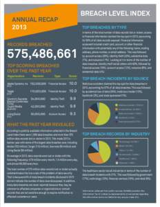 BREACH LEVEL INDEX  ANNUAL RECAPTOP BREACHES BY TYPE