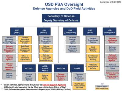 OSD PSA Oversight Defense Agencies and DoD Field Activities