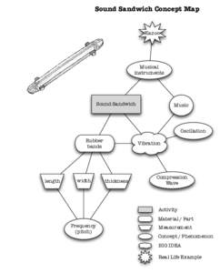 Sound Sandwich Concept Map Kazoo Musical instruments