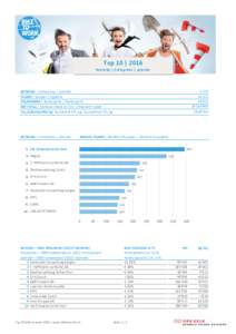 Top 10 | 2016 Betriebe | Entreprises | Aziende BETRIEBE | Entreprises | Aziende TEAMS | Equipes | Squadre TEILNEHMER | Participants | Partecipanti